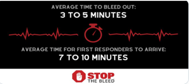 Stop the bleeding Chart