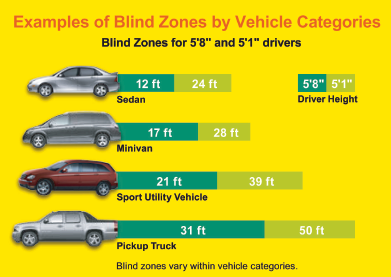 Examples of blind zones